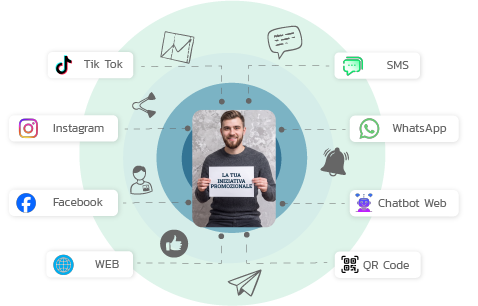 Grafico circolare con icona di una promozione centralizzata collegata a loghi di Tik Tok, SMS, Instagram, WhatsApp, Facebook, Chatbot e QR Code per mostrare una gestione multicanale.
