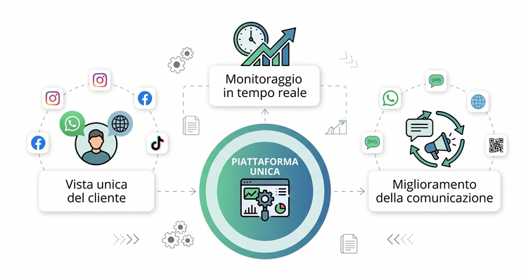 chema illustrato in stile grafico con la piattaforma al centro collegata ai benefici della vista unica, monitoraggio e comunicazione.