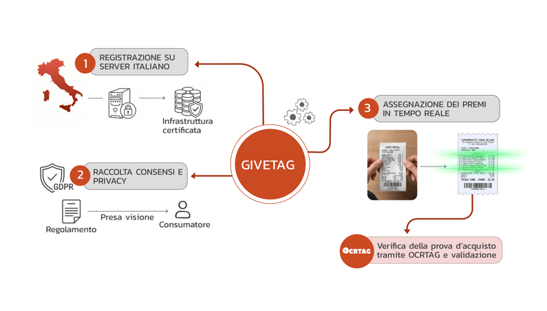 schema givetag-2